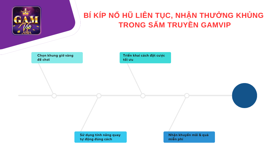 Bí kíp nổ hũ liên tục, nhận thưởng khủng trong Sấm Truyền Gamvip