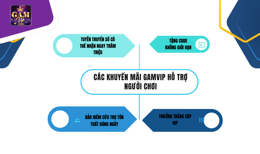 Các khuyến mãi Gamvip hỗ trợ người chơi