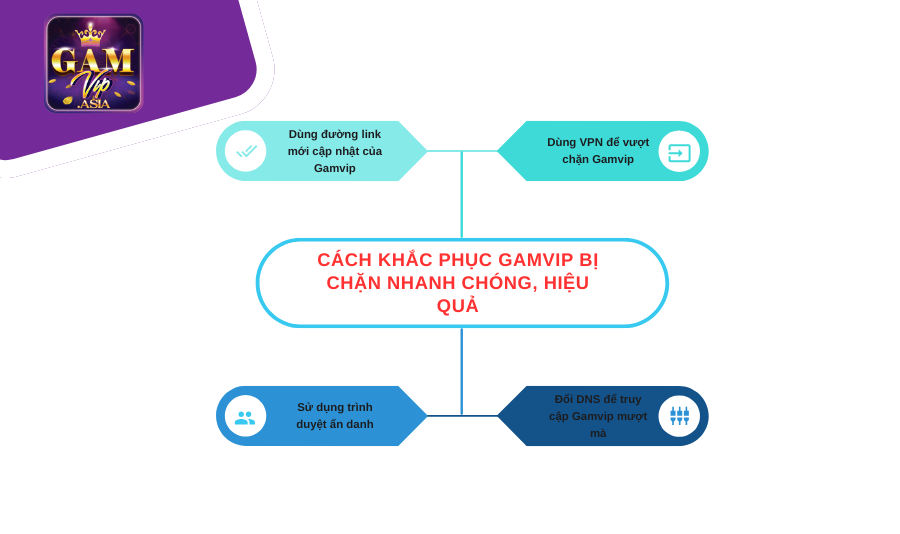 Cách khắc phục Gamvip bị chặn nhanh chóng, hiệu quả