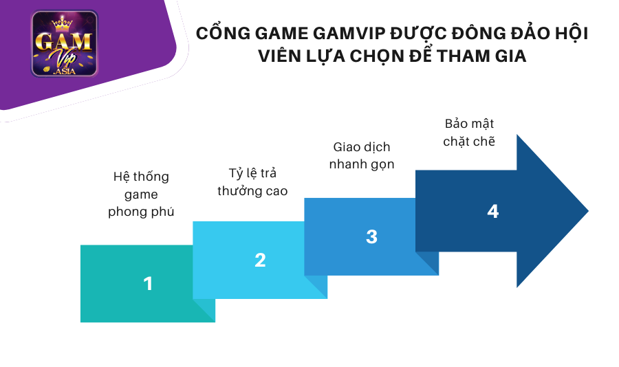 Cổng game Gamvip được đông đảo hội viên lựa chọn để tham gia