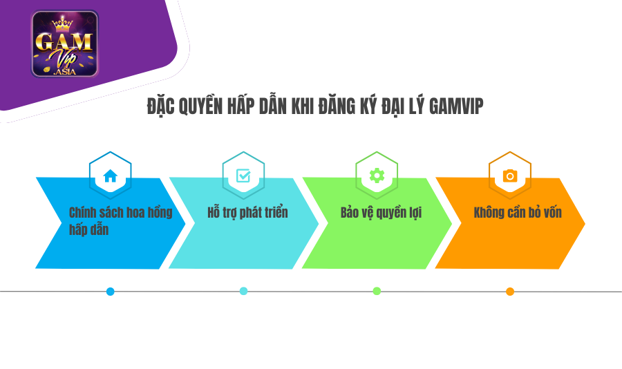 Đặc quyền hấp dẫn khi đăng ký đại lý Gamvip
