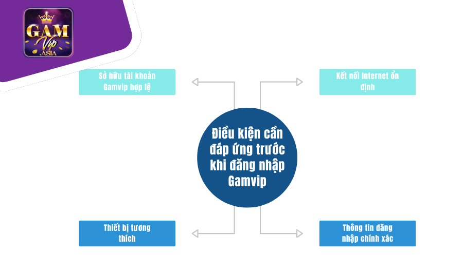Điều kiện cần đáp ứng trước khi đăng nhập Gamvip