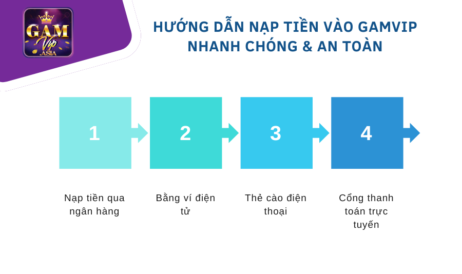 Hướng dẫn nạp tiền vào Gamvip nhanh chóng & an toàn
