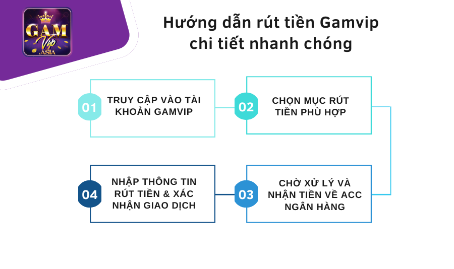 Hướng dẫn rút tiền Gamvip chi tiết & nhanh chóng